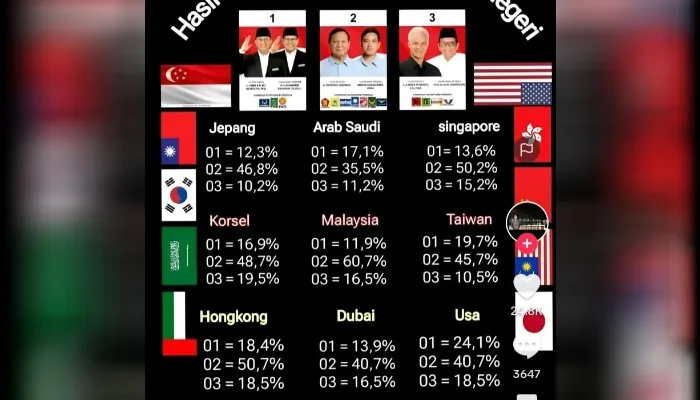 (Hoaks) Hasil Hitung Cepat Pemilihan Luar Negeri Rata-rata Menangkan Prabowo-Gibran
